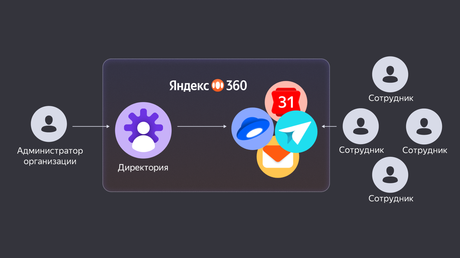 Директория — источник истины об организациях и их структуре для всей экосистемы Яндекс 360
